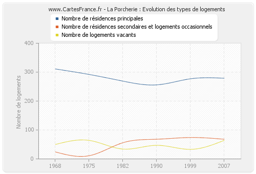 La Porcherie : Evolution des types de logements